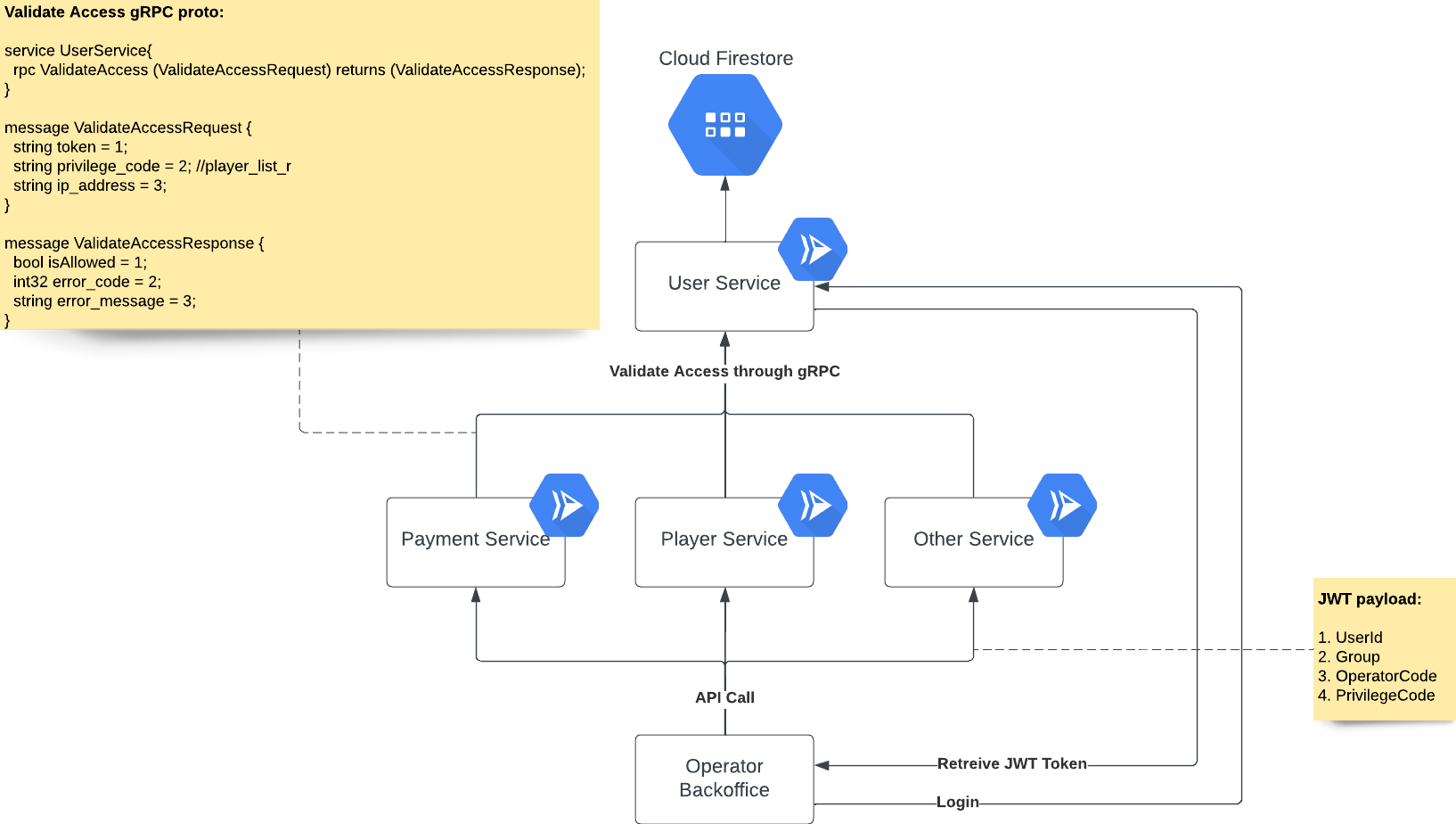 authentication flowchart