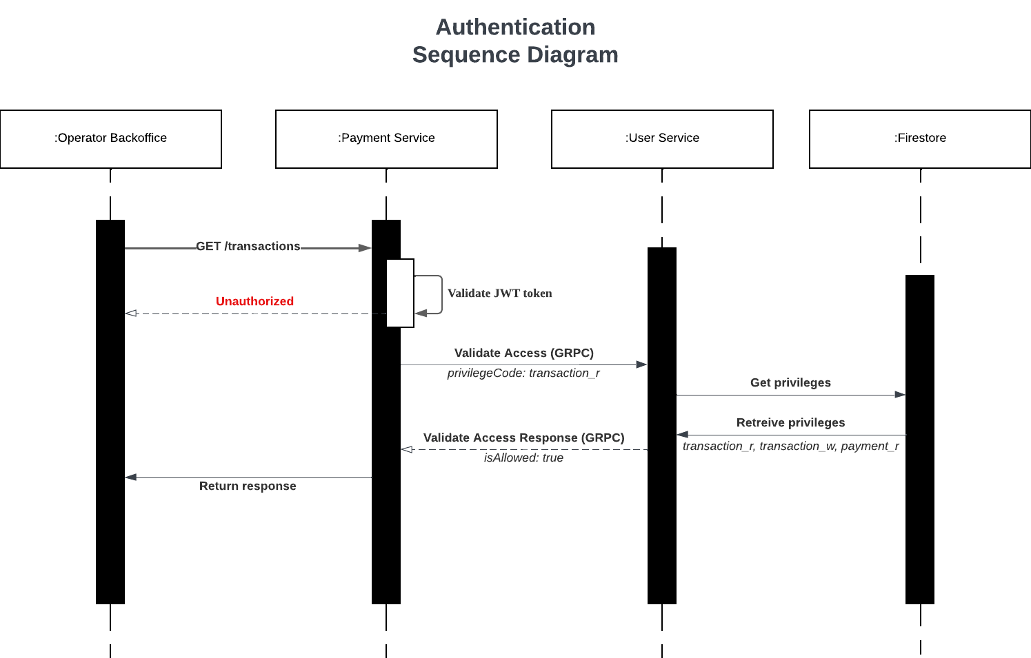 authentication sequence diagram