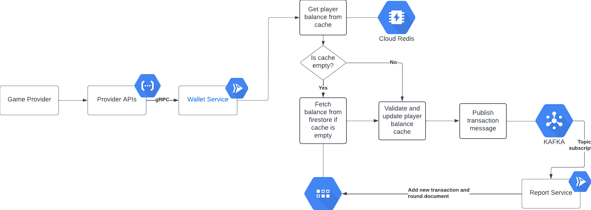 game transaction chart